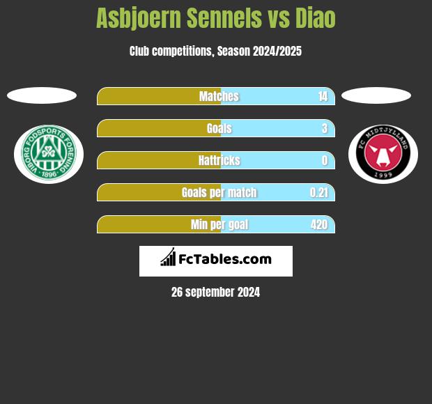 Asbjoern Sennels vs Diao h2h player stats