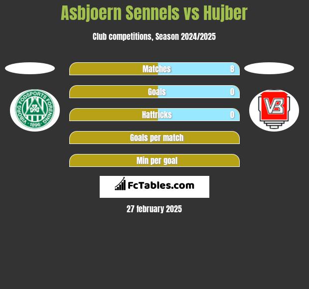 Asbjoern Sennels vs Hujber h2h player stats