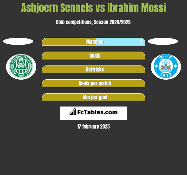 Asbjoern Sennels vs Ibrahim Mossi h2h player stats