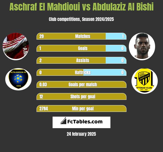 Aschraf El Mahdioui vs Abdulaziz Al Bishi h2h player stats