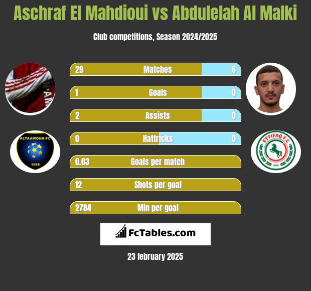 Aschraf El Mahdioui vs Abdulelah Al Malki h2h player stats