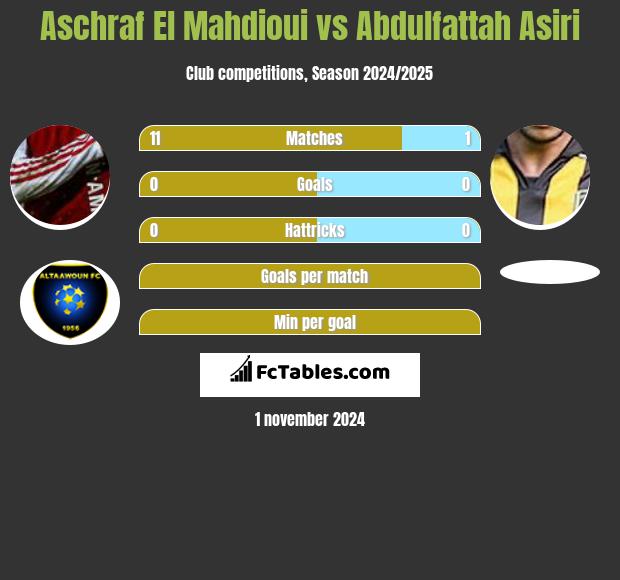 Aschraf El Mahdioui vs Abdulfattah Asiri h2h player stats