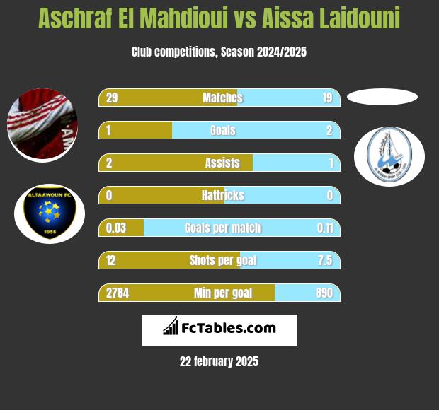 Aschraf El Mahdioui vs Aissa Laidouni h2h player stats