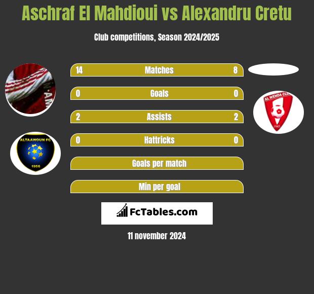 Aschraf El Mahdioui vs Alexandru Cretu h2h player stats