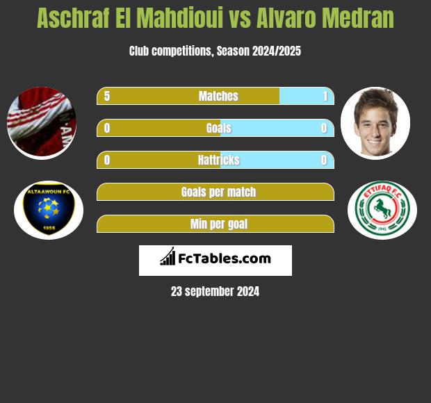 Aschraf El Mahdioui vs Alvaro Medran h2h player stats