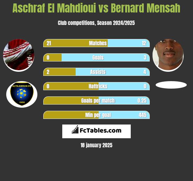 Aschraf El Mahdioui vs Bernard Mensah h2h player stats