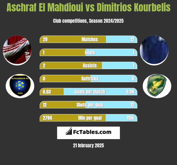 Aschraf El Mahdioui vs Dimitrios Kourbelis h2h player stats