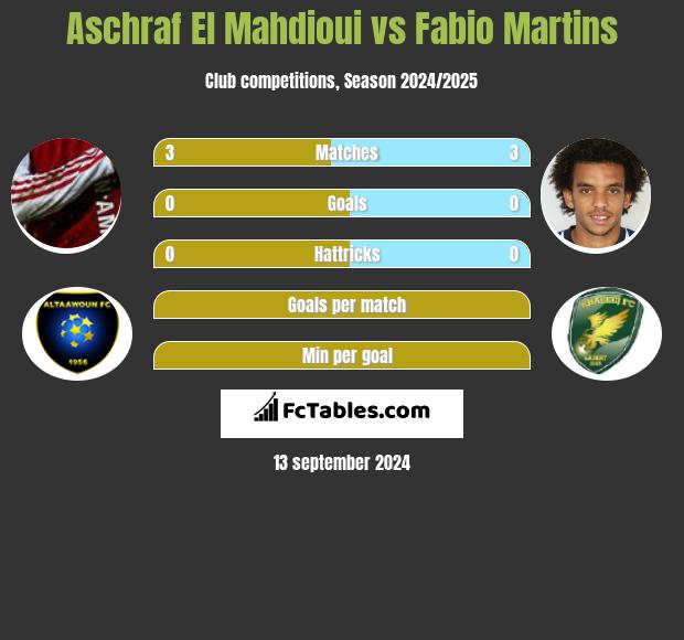 Aschraf El Mahdioui vs Fabio Martins h2h player stats