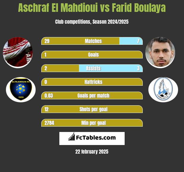 Aschraf El Mahdioui vs Farid Boulaya h2h player stats