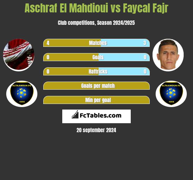 Aschraf El Mahdioui vs Faycal Fajr h2h player stats