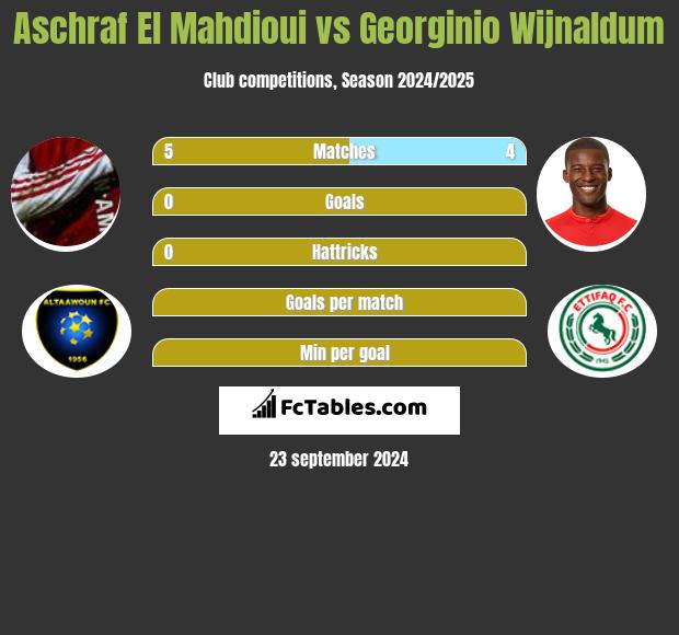 Aschraf El Mahdioui vs Georginio Wijnaldum h2h player stats