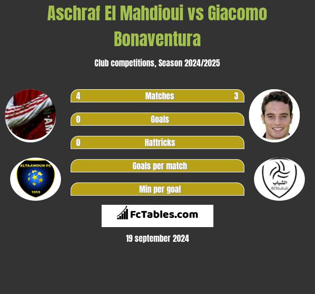 Aschraf El Mahdioui vs Giacomo Bonaventura h2h player stats