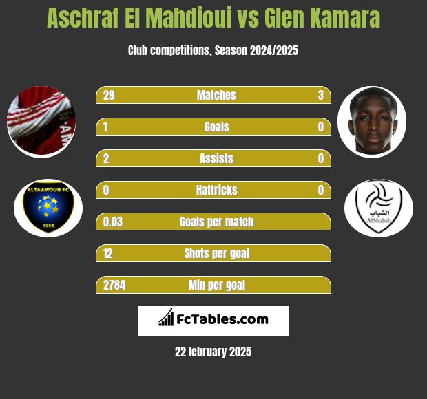 Aschraf El Mahdioui vs Glen Kamara h2h player stats