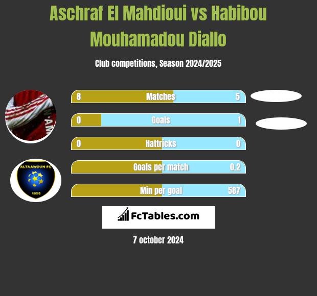 Aschraf El Mahdioui vs Habibou Mouhamadou Diallo h2h player stats