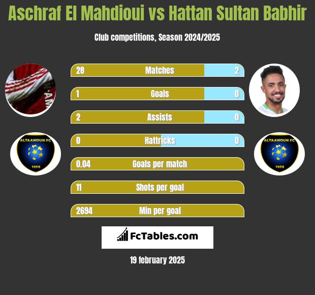 Aschraf El Mahdioui vs Hattan Sultan Babhir h2h player stats