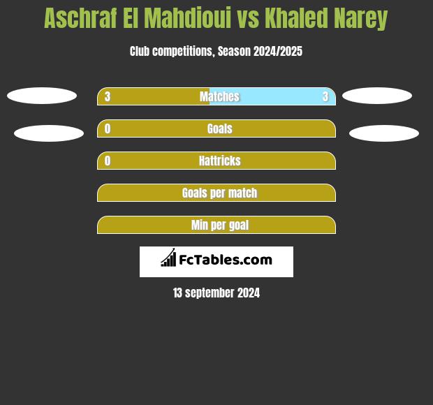 Aschraf El Mahdioui vs Khaled Narey h2h player stats