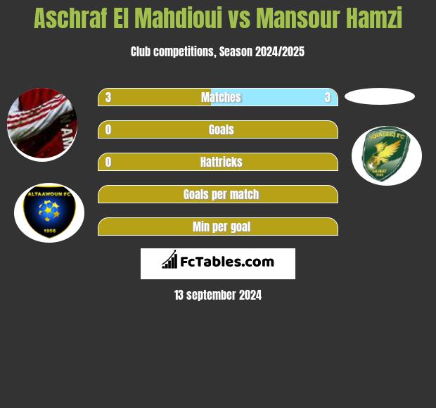 Aschraf El Mahdioui vs Mansour Hamzi h2h player stats