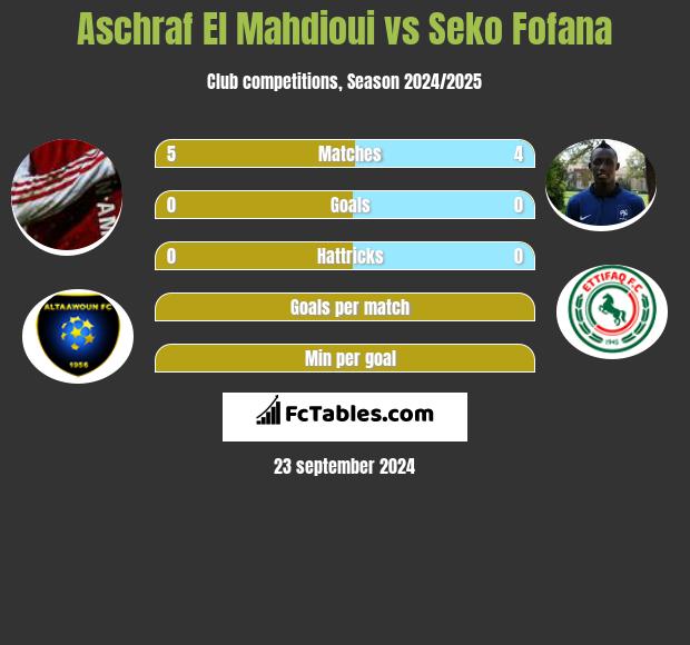 Aschraf El Mahdioui vs Seko Fofana h2h player stats