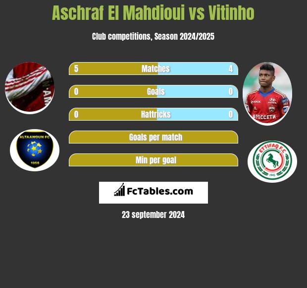 Aschraf El Mahdioui vs Vitinho h2h player stats