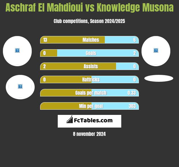 Aschraf El Mahdioui vs Knowledge Musona h2h player stats