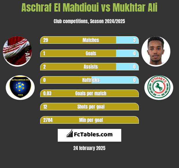 Aschraf El Mahdioui vs Mukhtar Ali h2h player stats