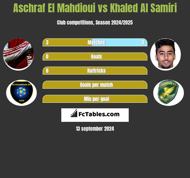 Aschraf El Mahdioui vs Khaled Al Samiri h2h player stats