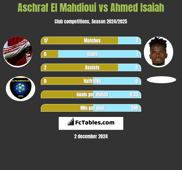 Aschraf El Mahdioui vs Ahmed Isaiah h2h player stats