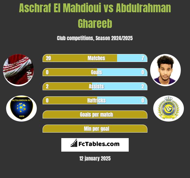 Aschraf El Mahdioui vs Abdulrahman Ghareeb h2h player stats