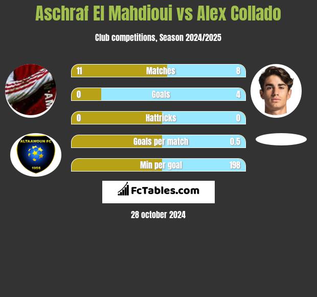 Aschraf El Mahdioui vs Alex Collado h2h player stats