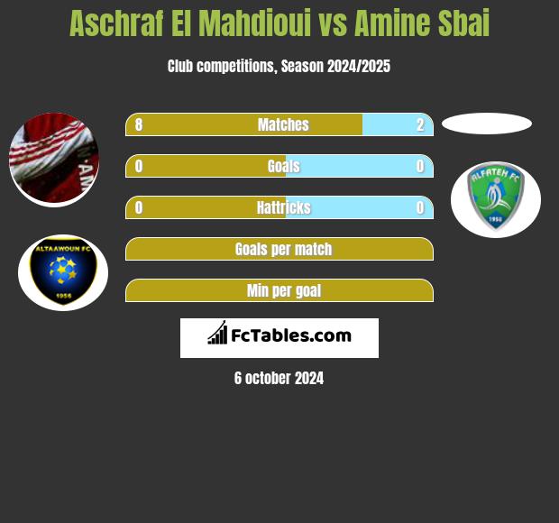 Aschraf El Mahdioui vs Amine Sbai h2h player stats