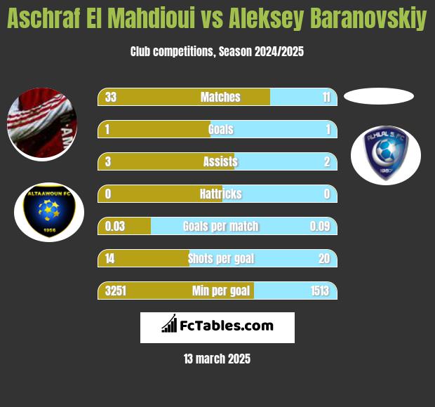 Aschraf El Mahdioui vs Aleksey Baranovskiy h2h player stats