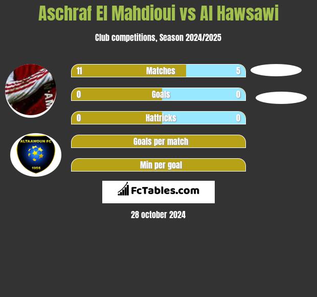 Aschraf El Mahdioui vs Al Hawsawi h2h player stats