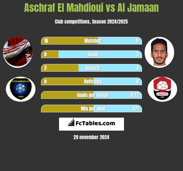 Aschraf El Mahdioui vs Al Jamaan h2h player stats