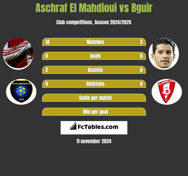 Aschraf El Mahdioui vs Bguir h2h player stats