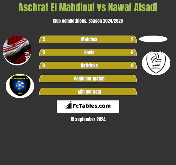 Aschraf El Mahdioui vs Nawaf Alsadi h2h player stats