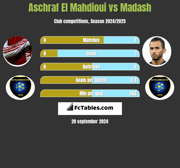 Aschraf El Mahdioui vs Madash h2h player stats