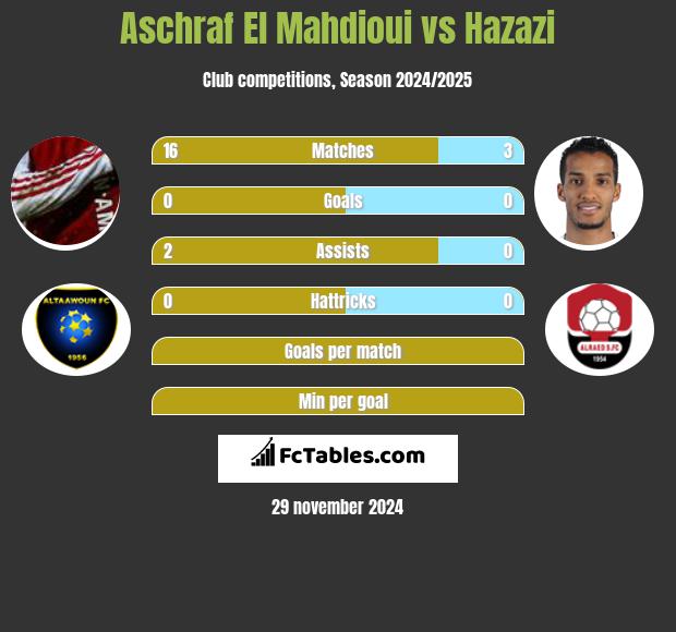 Aschraf El Mahdioui vs Hazazi h2h player stats