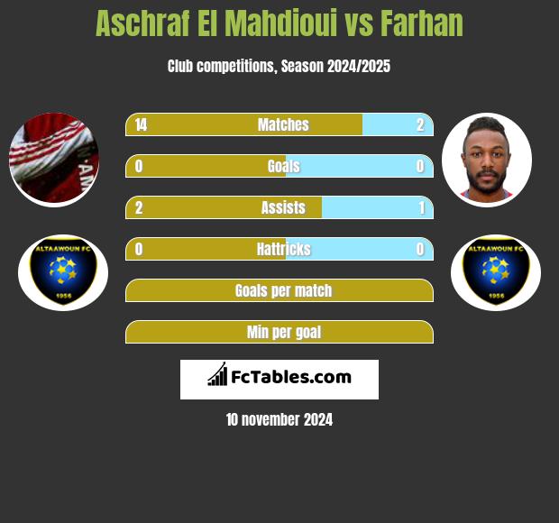 Aschraf El Mahdioui vs Farhan h2h player stats