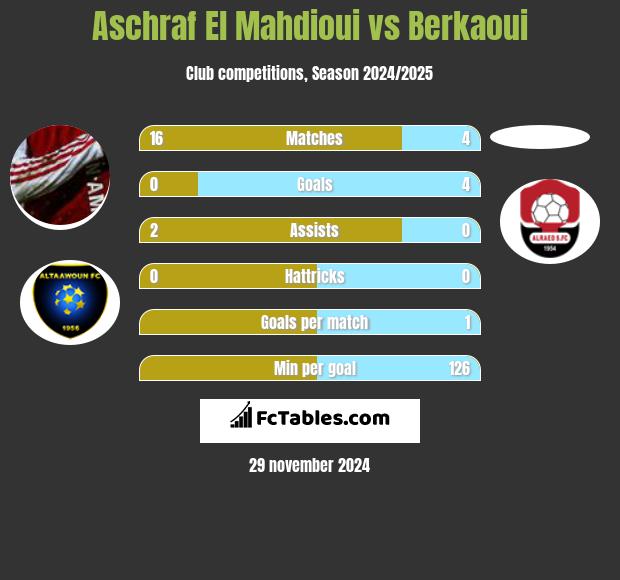 Aschraf El Mahdioui vs Berkaoui h2h player stats