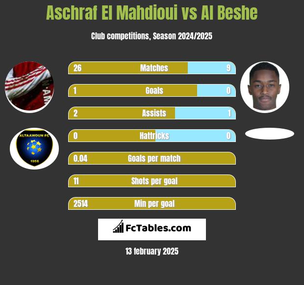 Aschraf El Mahdioui vs Al Beshe h2h player stats