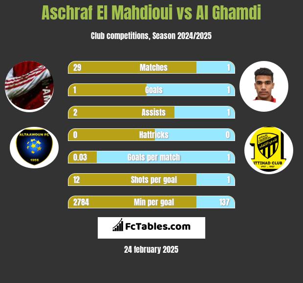 Aschraf El Mahdioui vs Al Ghamdi h2h player stats