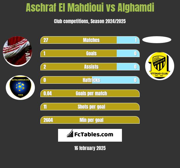 Aschraf El Mahdioui vs Alghamdi h2h player stats