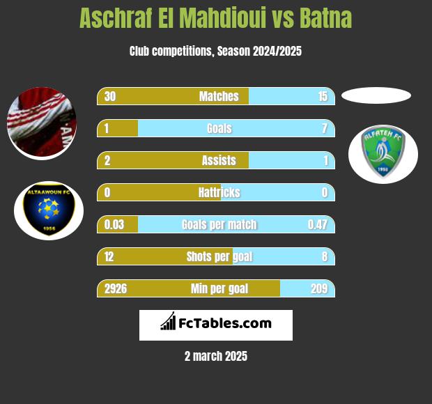 Aschraf El Mahdioui vs Batna h2h player stats