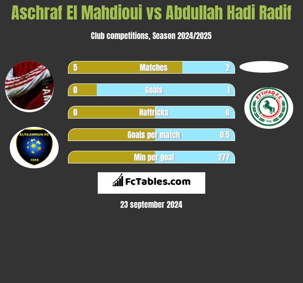 Aschraf El Mahdioui vs Abdullah Hadi Radif h2h player stats