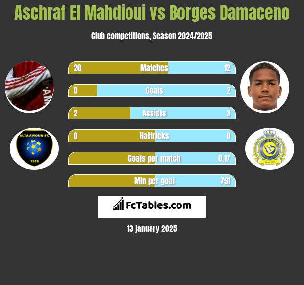 Aschraf El Mahdioui vs Borges Damaceno h2h player stats