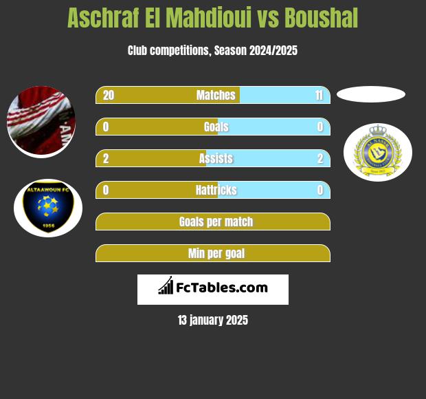 Aschraf El Mahdioui vs Boushal h2h player stats