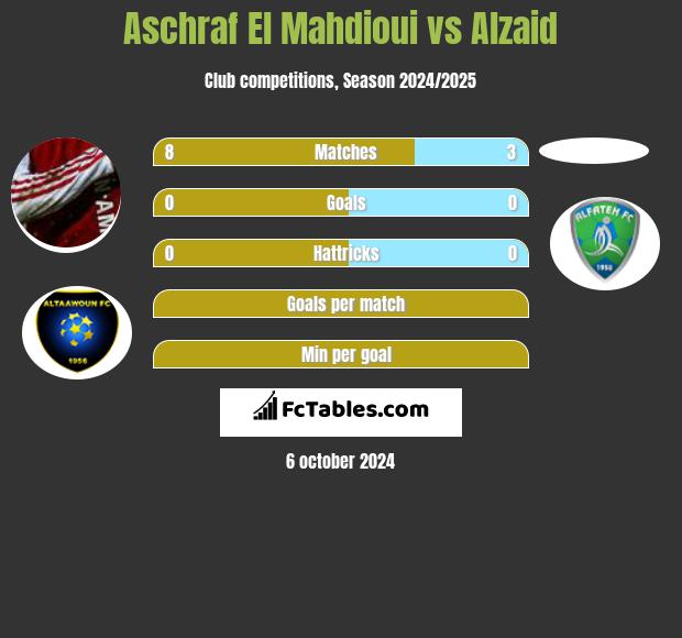 Aschraf El Mahdioui vs Alzaid h2h player stats