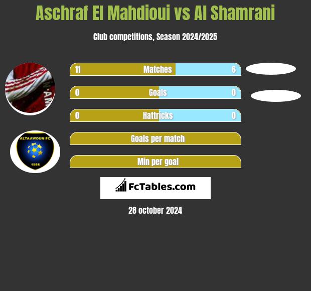 Aschraf El Mahdioui vs Al Shamrani h2h player stats