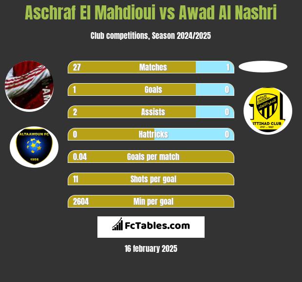 Aschraf El Mahdioui vs Awad Al Nashri h2h player stats