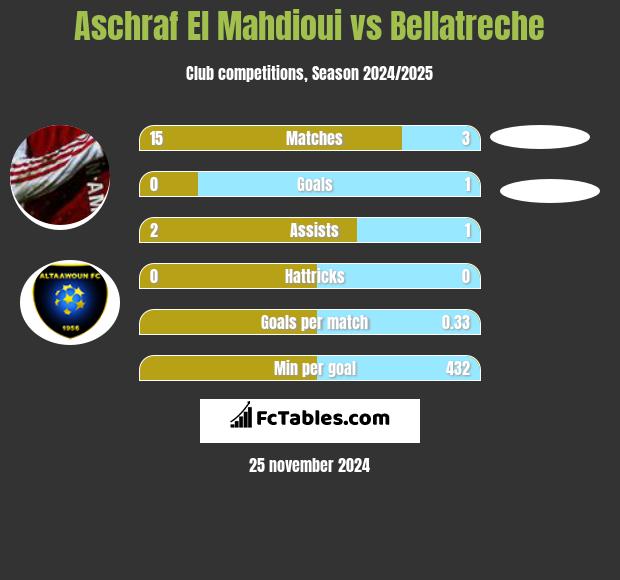 Aschraf El Mahdioui vs Bellatreche h2h player stats